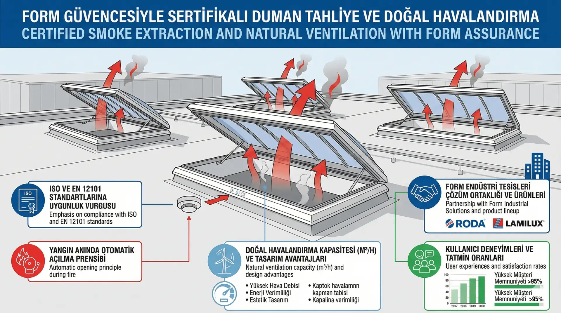 Endüstriyel tesis çatısında Roda SHEV doğal duman tahliye kapakları ve Lamilux cam ışıklık uygulaması