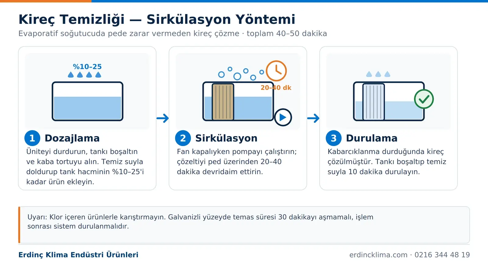PadClean kireç temizliği adımları: dozajlama, pompayla sirkülasyon ve temiz suyla durulama şeması
